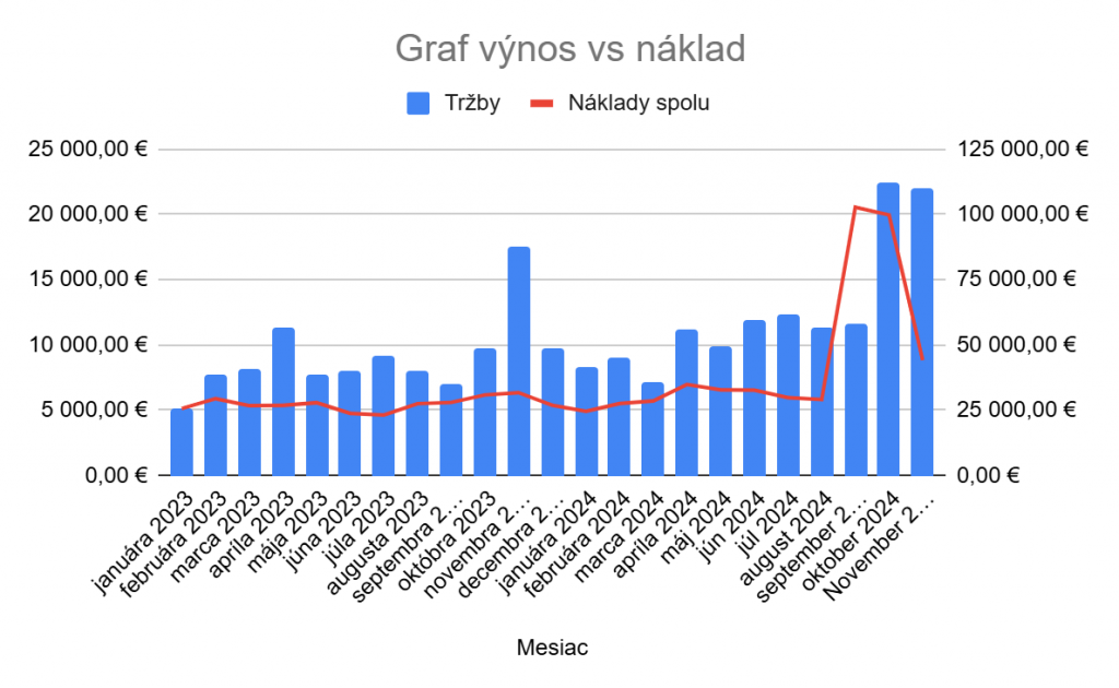 nárast konverzií GAds