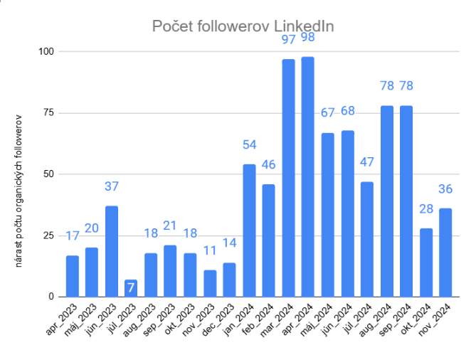 LinkedIn organic followers