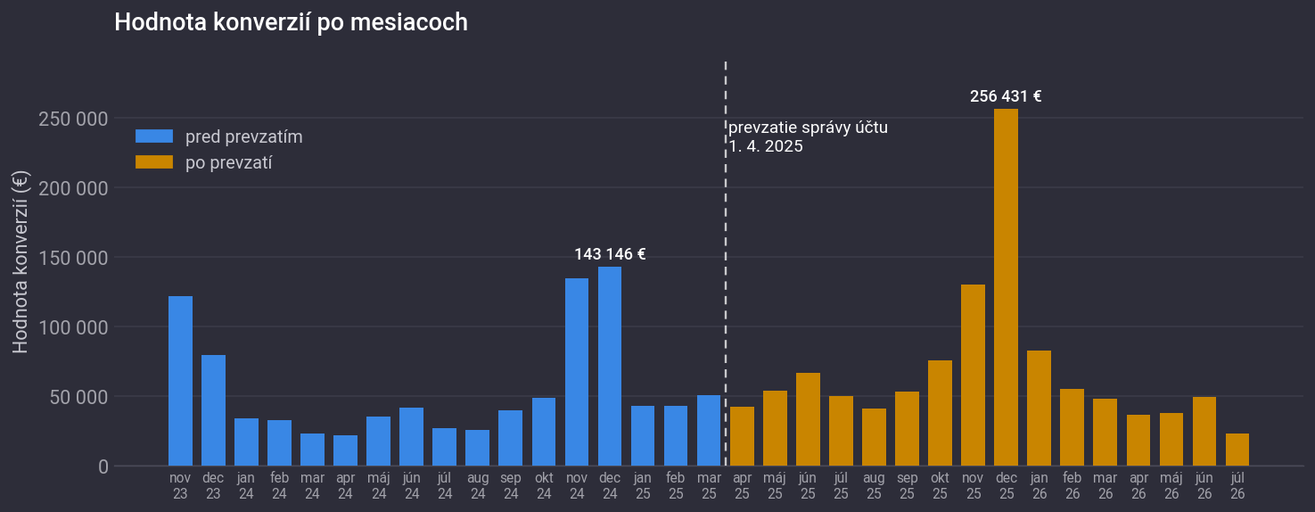 Stĺpcový graf hodnoty konverzií po jednotlivých mesiacoch od novembra 2023 do júla 2026