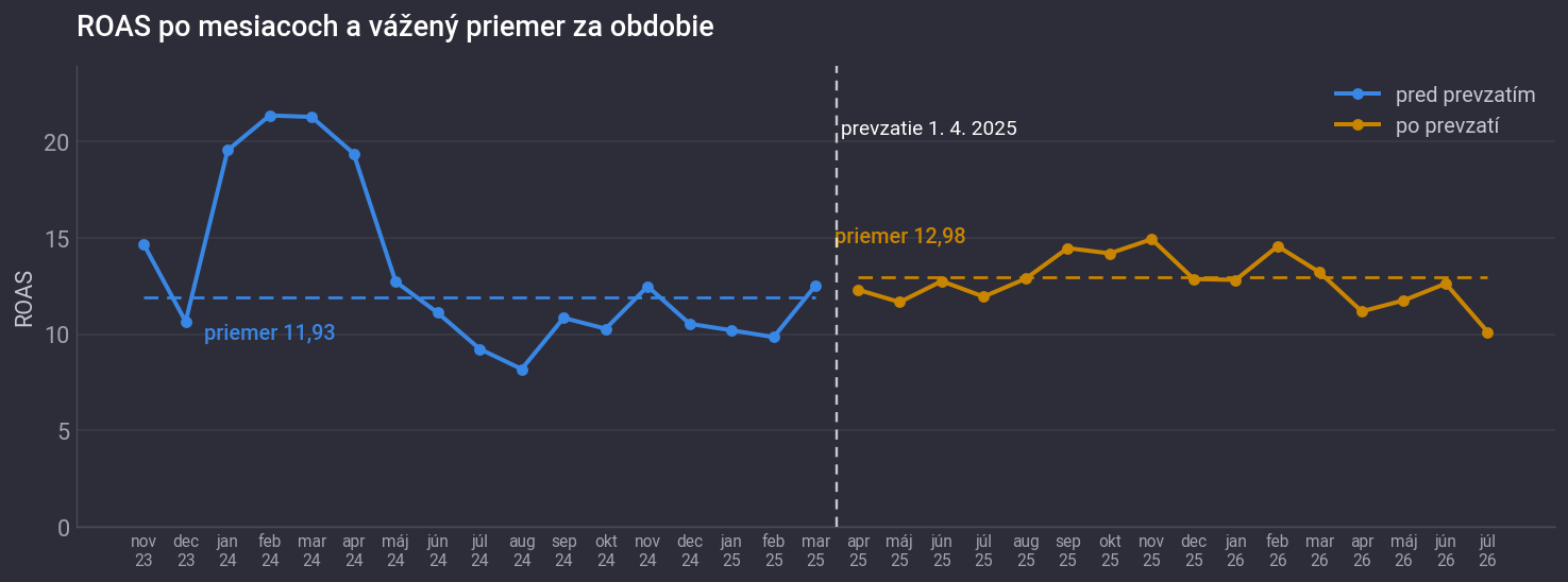 Líniový graf mesačného ROAS s vyznačeným váženým priemerom pred a po prevzatí účtu