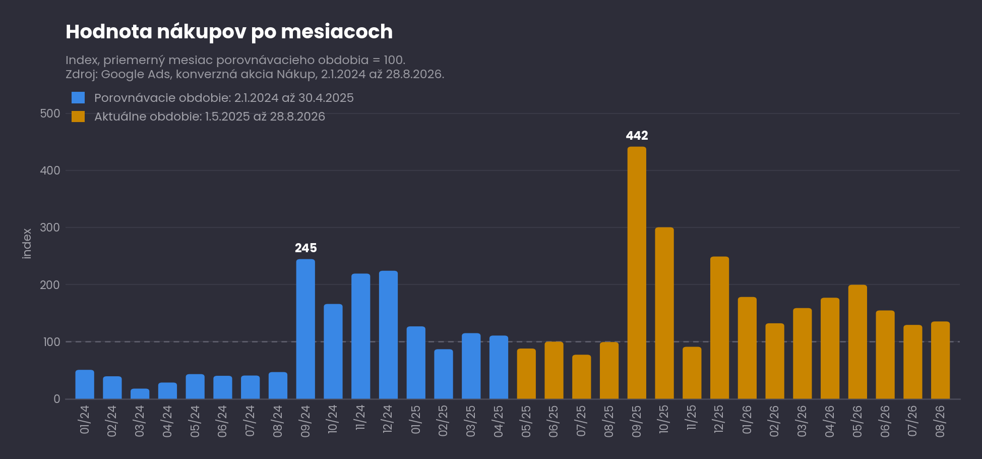Hodnota nákupov po mesiacoch, index
