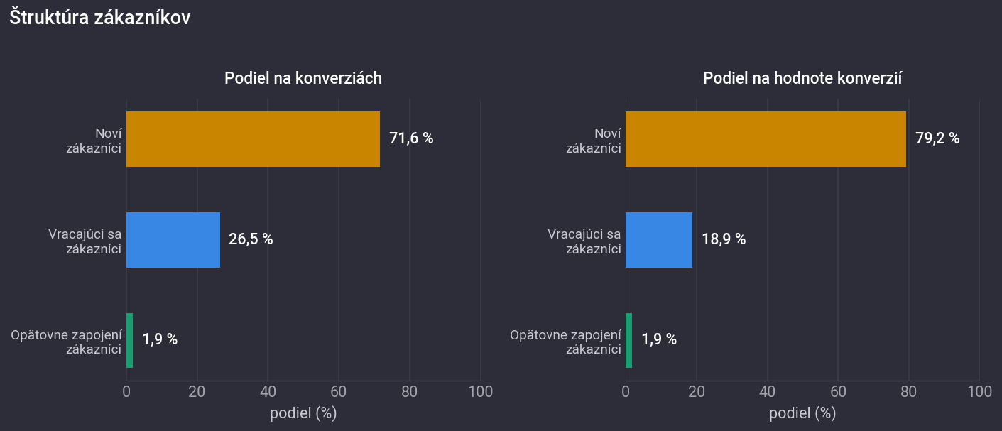 Dva vodorovné stĺpcové grafy s podielom nových, vracajúcich sa a opätovne zapojených zákazníkov na konverziách a na hodnote konverzií