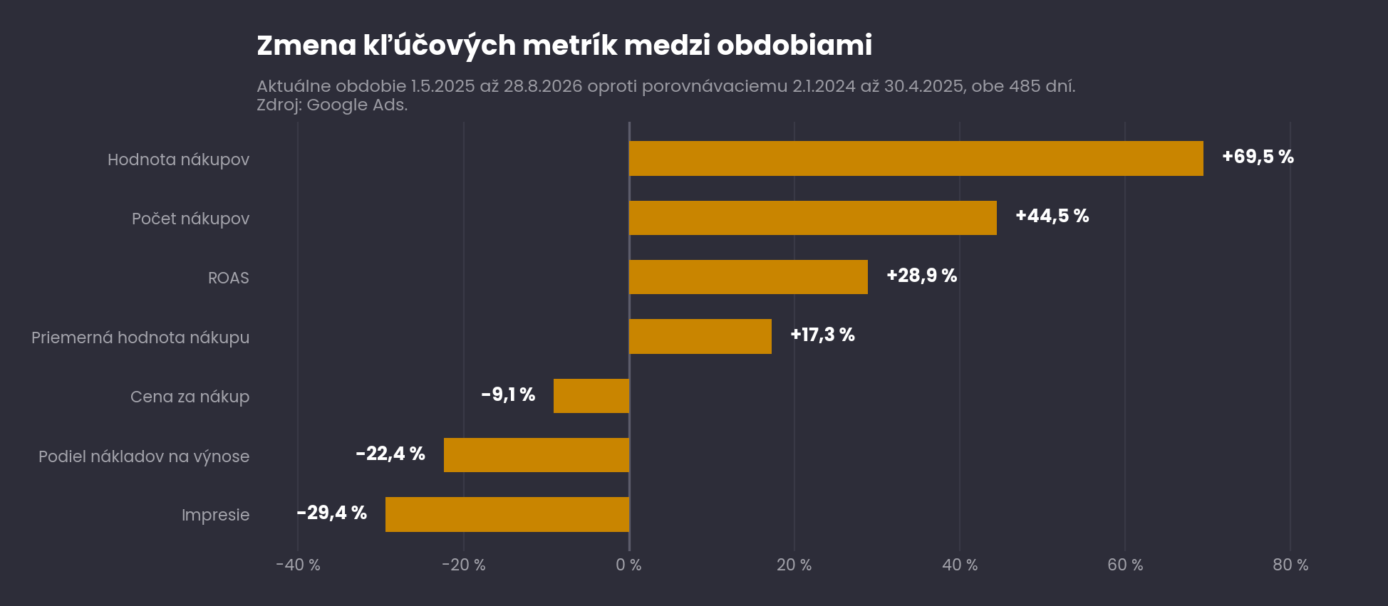 Zmena kľúčových metrík medzi obdobiami