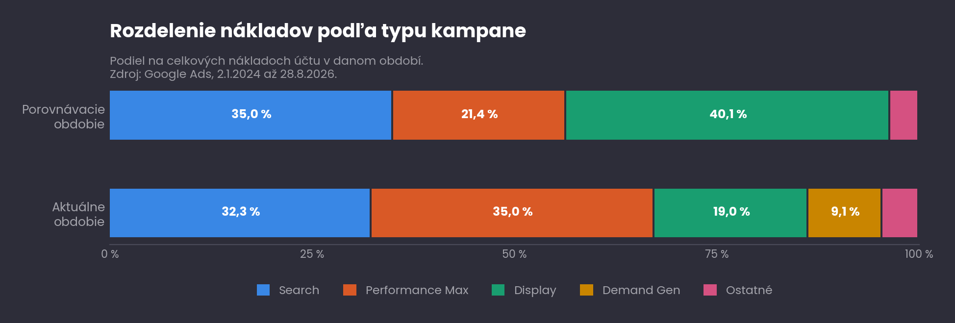Rozdelenie nákladov podľa typu kampane
