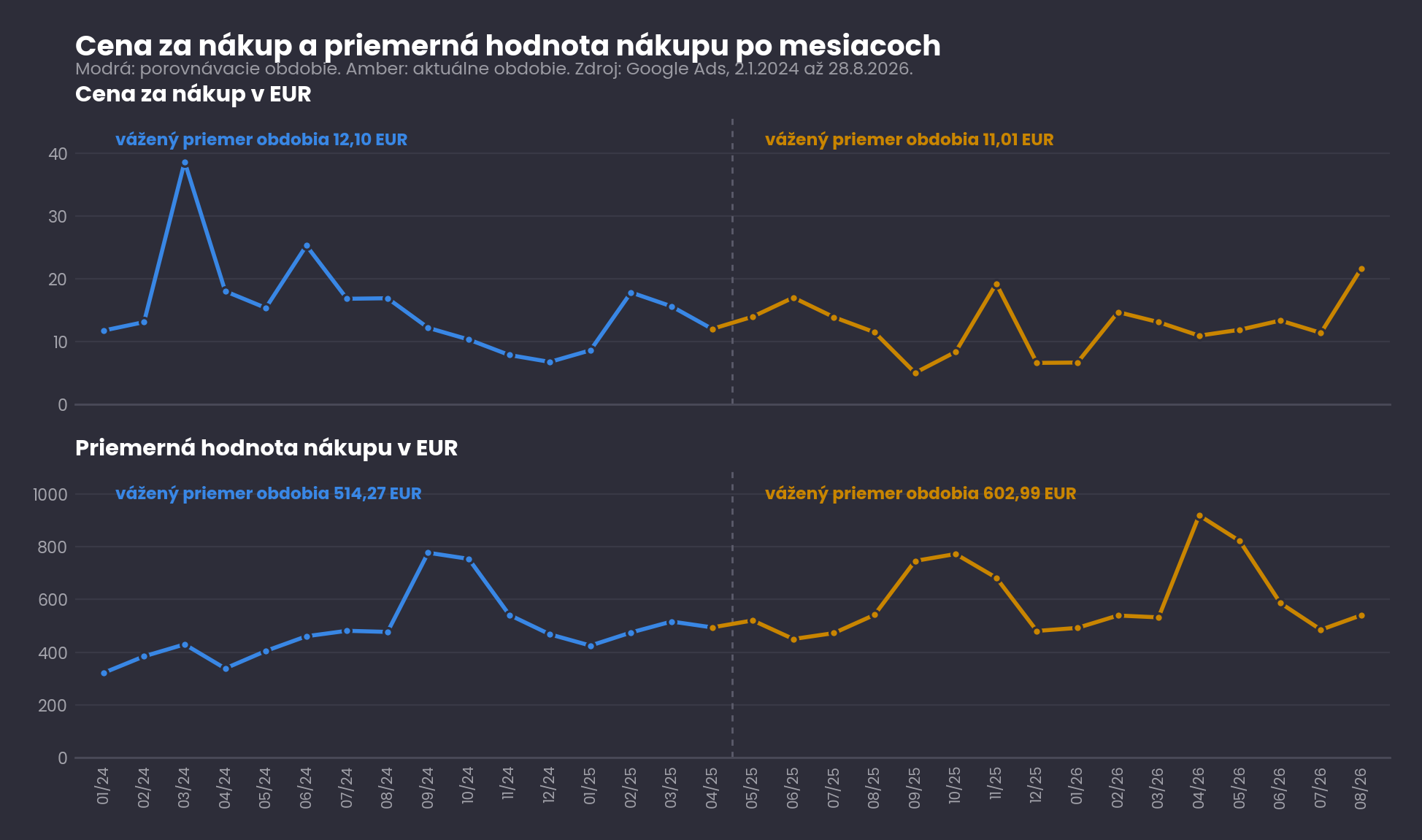 Cena za nákup a priemerná hodnota nákupu po mesiacoch